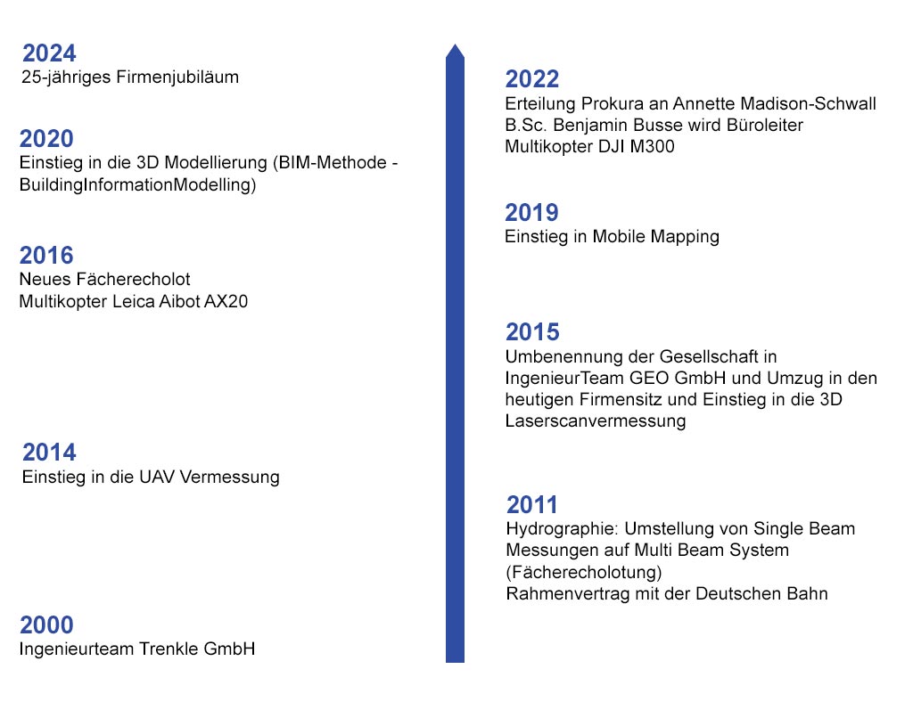 IngenieurTeam Geo GmbH Historie